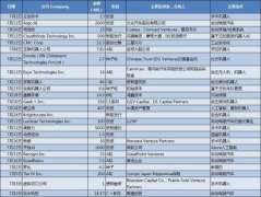 工業(yè)機(jī)器人遇冷，機(jī)器人行業(yè)的錢都砸到哪了？