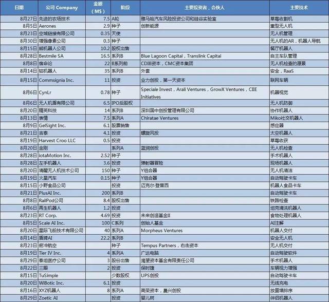八月國(guó)外融資概況