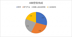 ABB 2017年度財報出爐：機(jī)器人業(yè)務(wù)引領(lǐng)增長