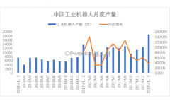 工業(yè)機(jī)器人產(chǎn)量開門紅,2018年前2個月較同期增長