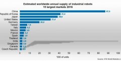 未來工業(yè)機器人將更能干、更具智慧